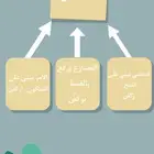 مطويات مشاريع طلاب  حل واجبات ابتدائي متوسط ثانوي بسعر مناسب