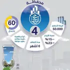 مشاركة عقارية أسهم قيمة السهم 50 الف