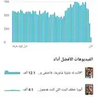 قناه يوتيوب 195الف مشترك متفعله ربح
