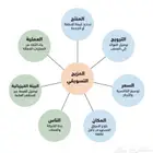 ادارة المصانع والشركات من ناحية تسويقية