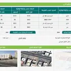 للاستثمار ارض تجارية إيجار
