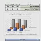 تحليل نتائج الطلاب النهائية لجميع الطلاب بالنسب والرسم