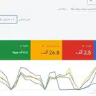 تسويق إلكتروني محترف و حملات مموله ذكيه تصميم مواقع