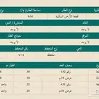 ارض تجارية للبيع الهدار الأفلاج التابعة لمنطقة الرياض