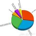 دراسات المشاريع و الجدوئ من احترافي