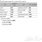 حل واجبات اقتصاد وإحصاء
