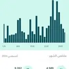متجر للبيع ارباحه لا تقل عن 15 الف فالشهر