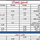 حساب كميات العظم ( الخرسانة والحديد والبلوك )