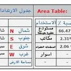 4 مستودعات للبيع في المشاعل