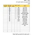 متوفر دجاج مبرد ومجمد و شاورما