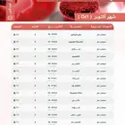 دورات سحب الدم بسعر مخفض لا تفوتكم
