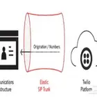 القيام بربط خط هاتف سحابي من توليو Twilio مع سنترال asterisk