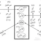 إذا ما استطعت تفهم فرائض (مواريث) تعال وأنا مسؤول أفهمك