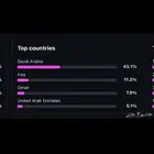 حساب 58k متفاعل وحقيقي 100  ومشاهدات الستوري 2k