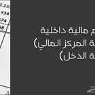 إعداد قوائم مالية داخلية (قائمة المركز المالي   قائمة الدخل)