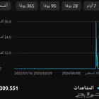 بيع قناة يوتيوب فيها 1340 مشترك قابل للزيادة